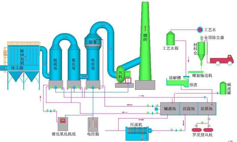 钢铁厂二烧脱硫脱硝系统优化全攻略